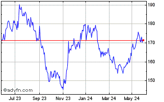 1 Year DAXsubsector Retail Spec... Chart