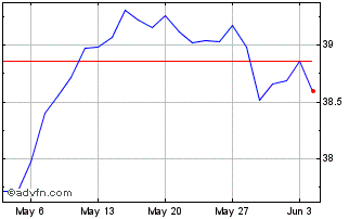 1 Month IN XTK MSCI EMUCLITREO Chart