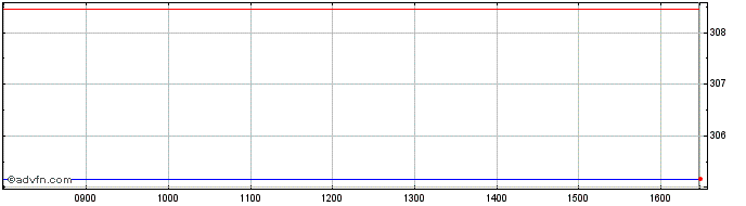 Intraday DAXsubsector Internet Kurs  Price Chart for 04/5/2024