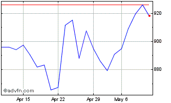 1 Month DAXsubsector Software Kurs Chart