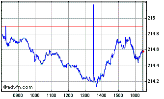 Intraday A30AEX Chart