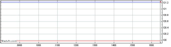 Intraday DAXsubsector Multi Utili...  Price Chart for 03/5/2024