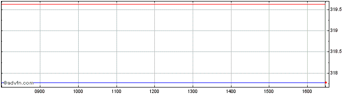 Intraday DAXsubsector Diversified...  Price Chart for 28/4/2024