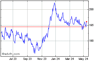 1 Year DAXsubsector Securities ... Chart