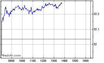 Intraday MSCI Europe Value UCITS ... Chart