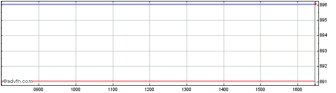 Intraday DAXsubsector Clothing an...  Price Chart for 28/4/2024