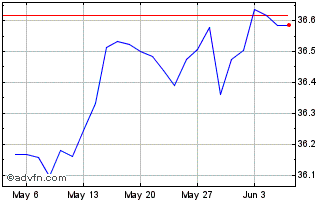 1 Month IN XTK 2 EURGOV Chart