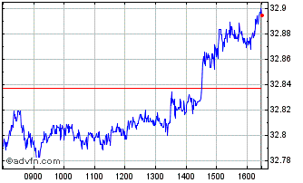 Intraday ESG USD High Yield Corpo... Chart