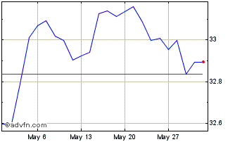 1 Month ESG USD High Yield Corpo... Chart