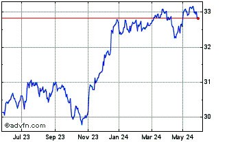 1 Year ESG USD High Yield Corpo... Chart