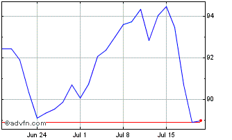 1 Month MSCI World Information T... Chart