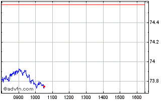 Intraday S&P 500 UCITS ETF 1C EUR... Chart