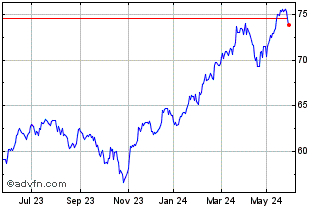 1 Year S&P 500 UCITS ETF 1C EUR... Chart