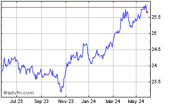 1 Year EUR Corporate Green Bond... Chart