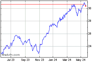 1 Year MSCI USA Financials UCIT... Chart