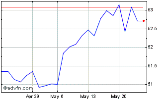 1 Month MSCI USA Minimum Volatil... Chart