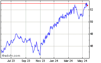 1 Year MSCI USA Minimum Volatil... Chart