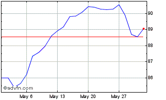 1 Month NAV db xtrackers MSCI Eu... Chart