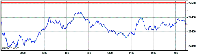 Intraday MDAX  Price Chart for 28/4/2024