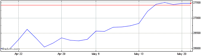 1 Month MDAX  Price Chart
