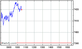 Intraday Prime All Share Performa... Chart