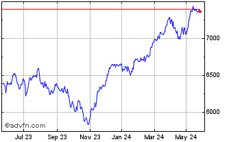 1 Year Prime All Share Performa... Chart