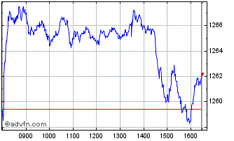 Intraday MDAX 10 Capped Chart