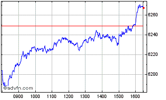 Intraday DAX 10 Capped Chart