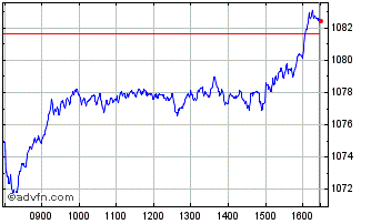 Intraday DAX UCITS Capped Chart