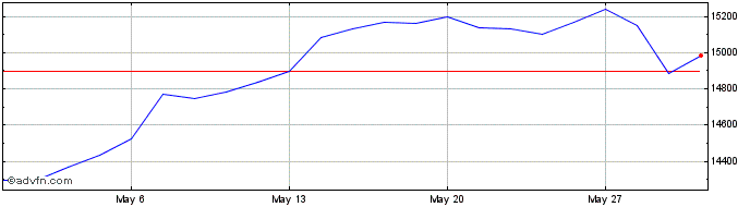 1 Month SDAX  Price Chart