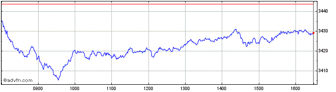 Intraday Tec DAX  Price Chart for 27/4/2024