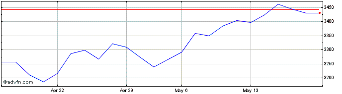 1 Month Tec DAX  Price Chart