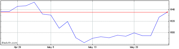 1 Month Dbix DB India Net Total ...  Price Chart