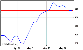 1 Month HDAX Total Return Index ... Chart