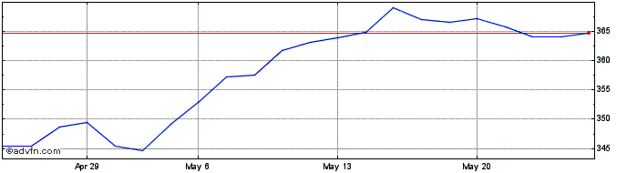 1 Month HDAX Total Return Index ...  Price Chart