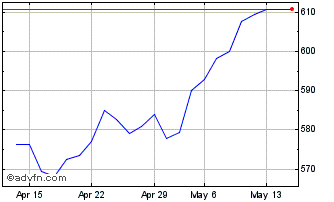 1 Month DAXplus Minimum Variance... Chart