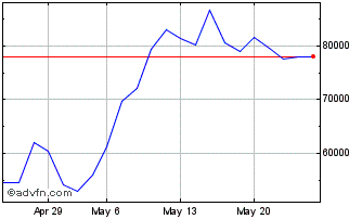 1 Month LevDAX x10 Total Return ... Chart