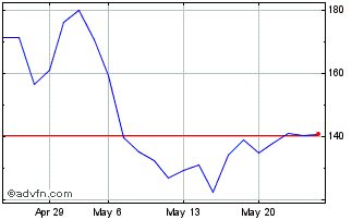 1 Month ShortDAX x9 Price Return... Chart