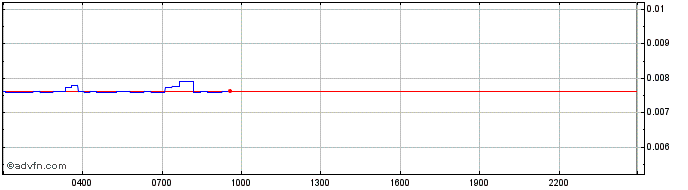 Intraday ABEL Finance  Price Chart for 04/5/2024