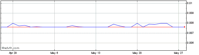 1 Month ABEL Finance  Price Chart