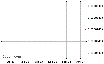 1 Year Aliencoin Chart