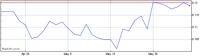 1 Month Alpha Venture DAO  Price Chart