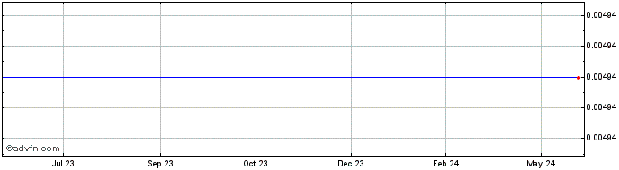 1 Year AMDG Token  Price Chart