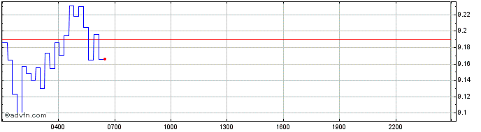 Intraday Aptos  Price Chart for 07/5/2024