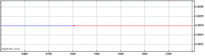 Intraday ASPOToken  Price Chart for 01/5/2024