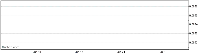 1 Month ASPOToken  Price Chart