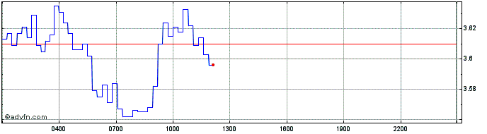Intraday AS Roma  Price Chart for 04/5/2024
