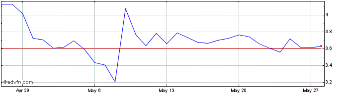 1 Month AS Roma  Price Chart