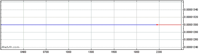 Intraday Blatform Token  Price Chart for 03/5/2024