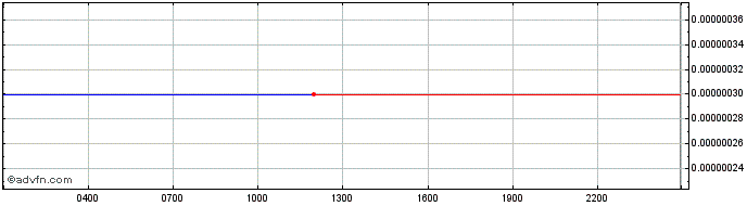 Intraday BispexToken  Price Chart for 09/5/2024